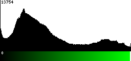 Green Histogram