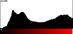 Red Histogram