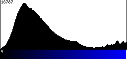 Blue Histogram