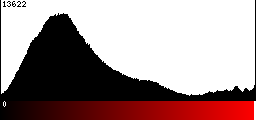 Red Histogram