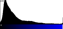 Blue Histogram