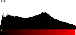 Red Histogram