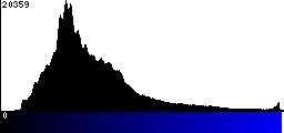 Blue Histogram