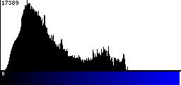 Blue Histogram