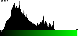 Green Histogram