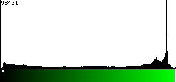 Green Histogram