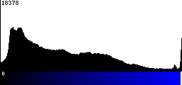 Blue Histogram