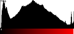 Red Histogram