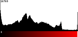 Red Histogram