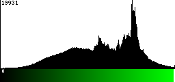 Green Histogram