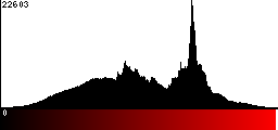 Red Histogram