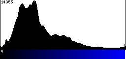 Blue Histogram