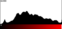 Red Histogram