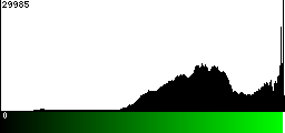 Green Histogram