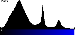 Blue Histogram