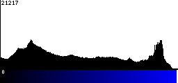 Blue Histogram