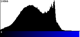 Blue Histogram