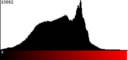 Red Histogram