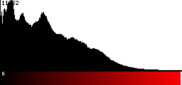 Red Histogram