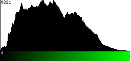 Green Histogram