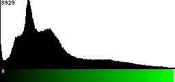 Green Histogram