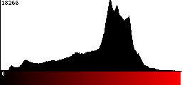 Red Histogram