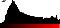 Red Histogram