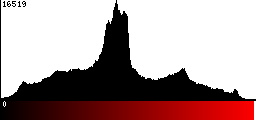 Red Histogram