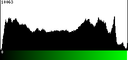 Green Histogram