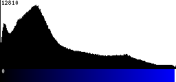 Blue Histogram