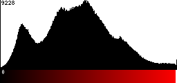 Red Histogram