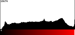 Red Histogram