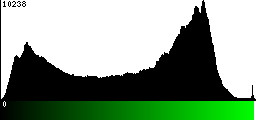 Green Histogram