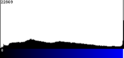 Blue Histogram