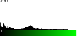 Green Histogram