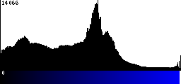 Blue Histogram