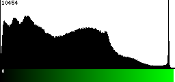 Green Histogram