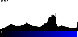 Blue Histogram