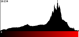 Red Histogram