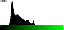 Green Histogram