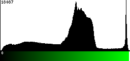 Green Histogram