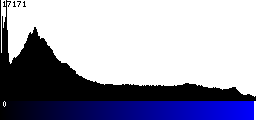 Blue Histogram