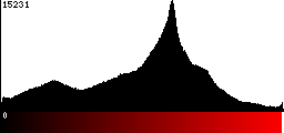 Red Histogram