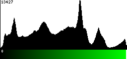 Green Histogram