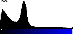 Blue Histogram