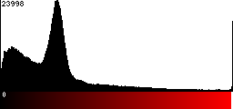 Red Histogram