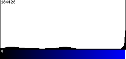 Blue Histogram