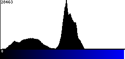 Blue Histogram