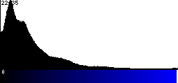 Blue Histogram