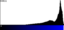 Blue Histogram